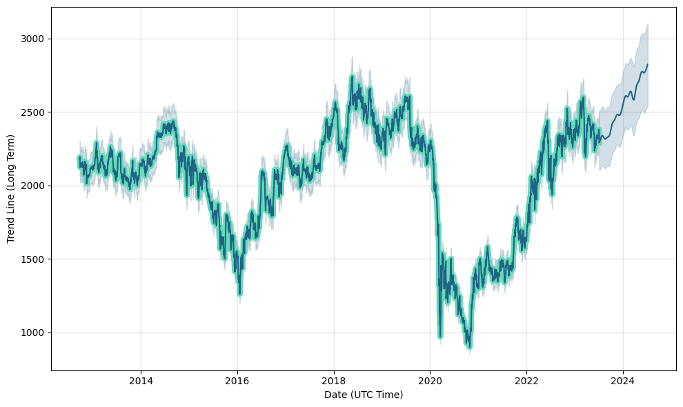 SHEL (SHEL) stock
                price forecast, prediction, SHEL future price
